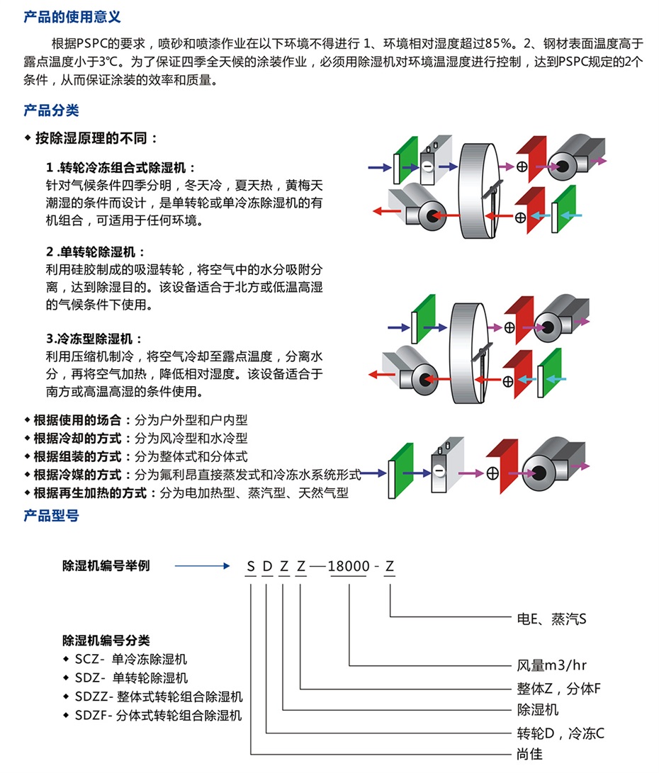 四季型、涂裝專用組合式除濕機_09